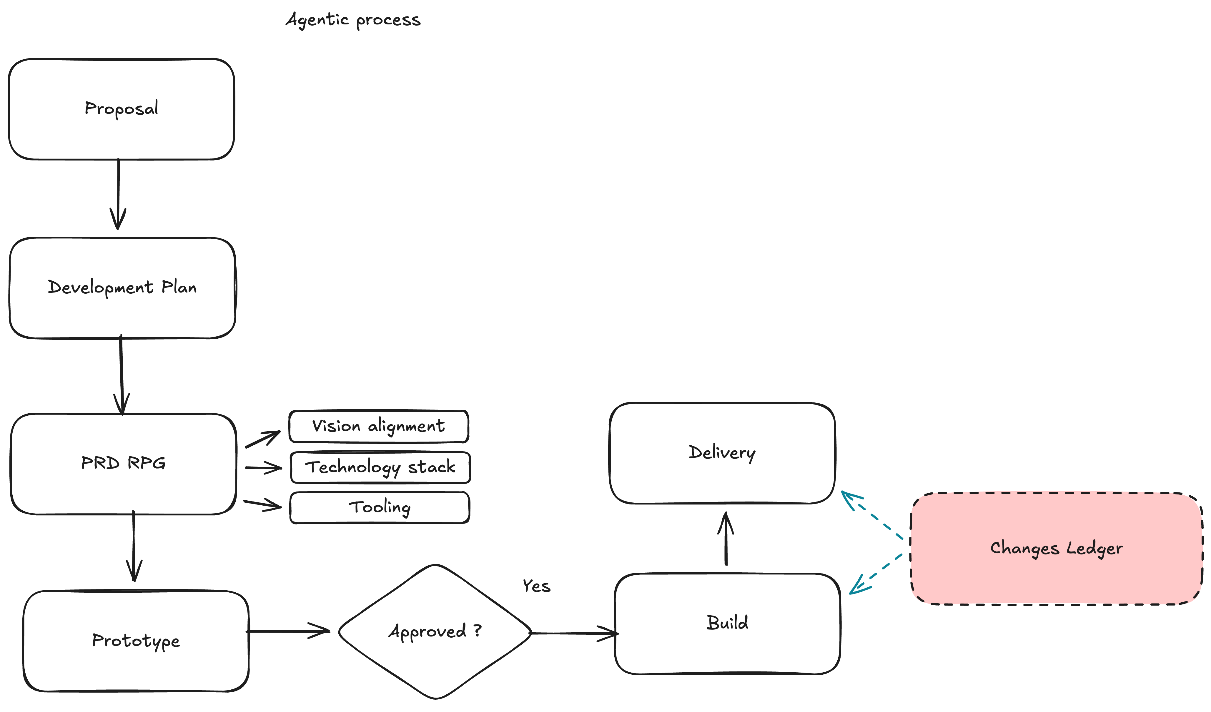 Agentic Development Process